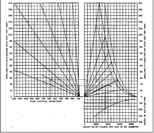 Gambar 1 Chart Penentuan WOB &amp; ROP Optimum Speer  Untuk  pendekatan  penentuan 