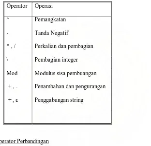 Tabel 2.2 Operator Algoritma 