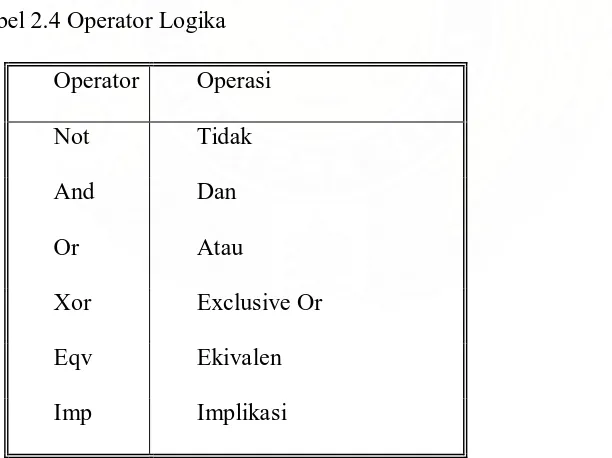 Tabel 2.3 Operator Perbandingan 