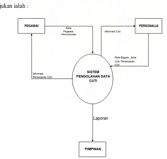 Gambar 3.1 Gambar Data Flow Diagram (DFD) Diagram Konteks 