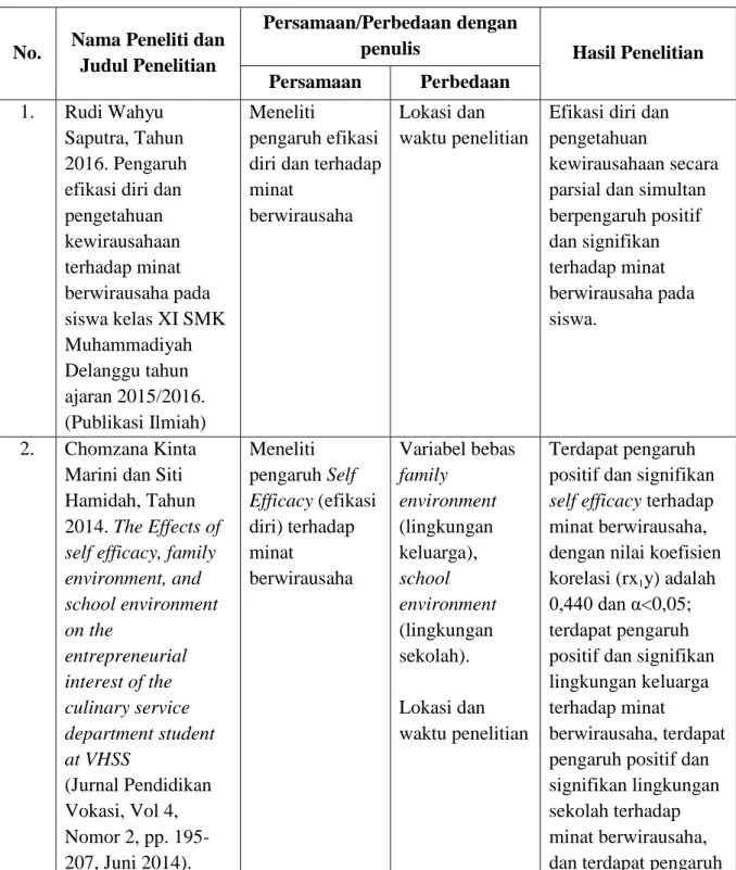 Tabel 2.2  Penelitian Terdahulu 