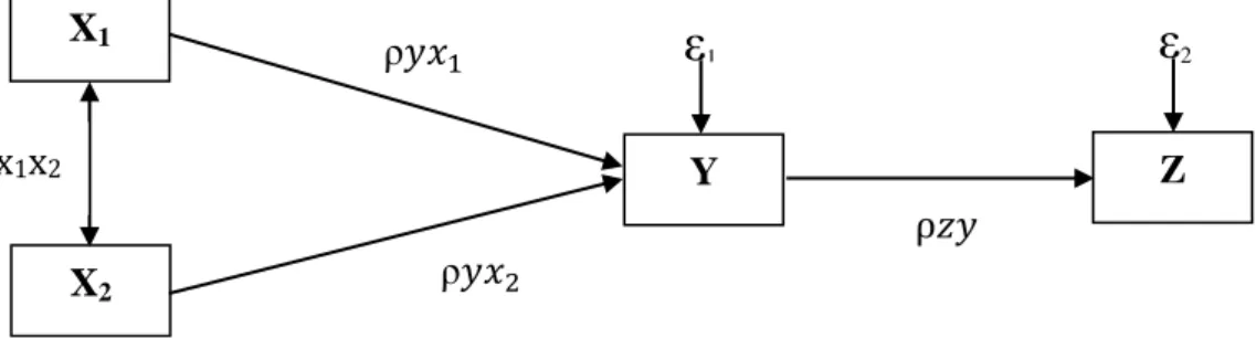 Gambar diagram jalur seperti terlihat pada gambar 3.2 di atas dapat di  formulasikan ke dalam bentuk model persamaan struktural sebagai berikut :  Persamaan Jalur Substruktur Pertama : 
