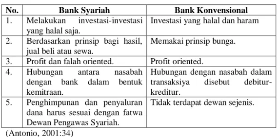 Tabel 2.1 Perbedaan Bank Syariah dan Bank Konvensional 