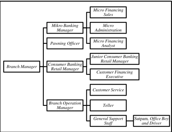 Gambar 3.1 Struktur Organisasi Bank Syariah Mandiri KCP Kaliurang        Setiap  bidang  pada  struktur  organisasi  Bank  Mandiri  Syariah  KCP  Kaliurang memiliki tugas masing-masing, yaitu : 