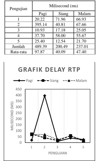 Tabel 3.4 Hasil delay paket RTP Video Conference 