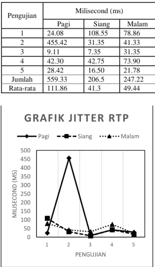 Tabel 3.5 Hasil jitter paket RTP Video Conference 