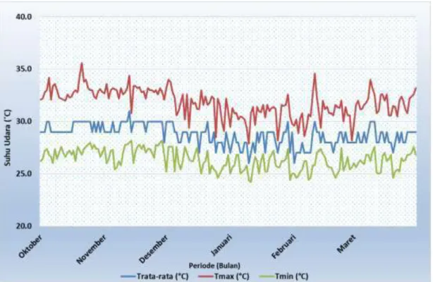 Gambar 14. Grafik Suhu Udara Maksimum, Rata-rata dan Minimum  Pada Stasiun Geofisika Tangerang Periode Oktober 2019 - Maret 2020