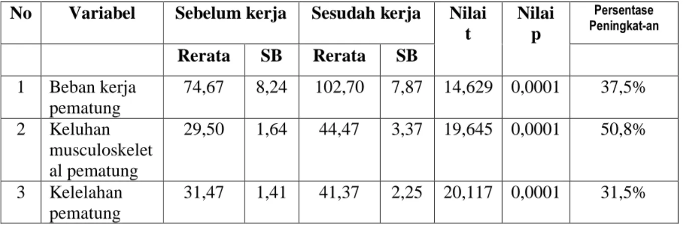 Tabel 3.1. Hasil Analisis Data Kualitas Kesehatan Pematung  No  Variabel  Sebelum kerja  Sesudah kerja  Nilai  