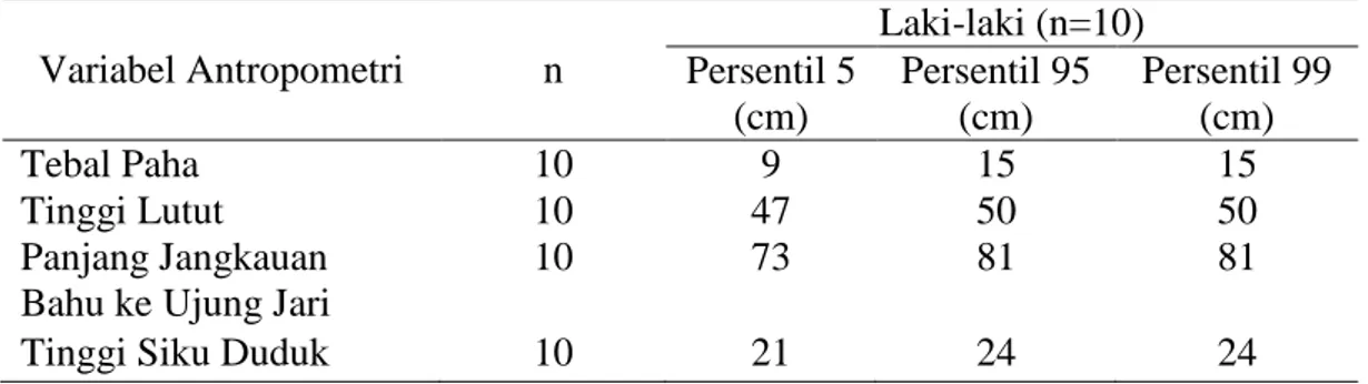 Tabel 2. Data Antropometri Perajin Ukir Kayu  