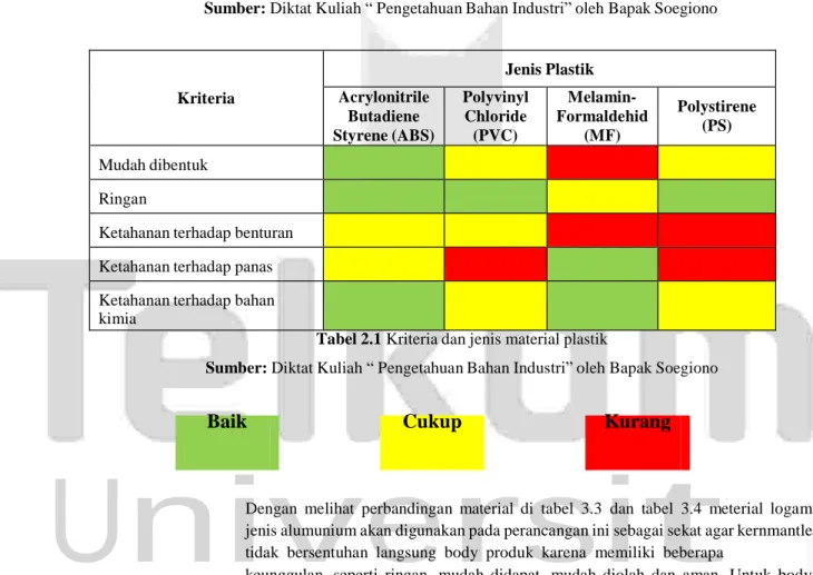Tabel 2.1 Kriteria dan jenis material plastik 