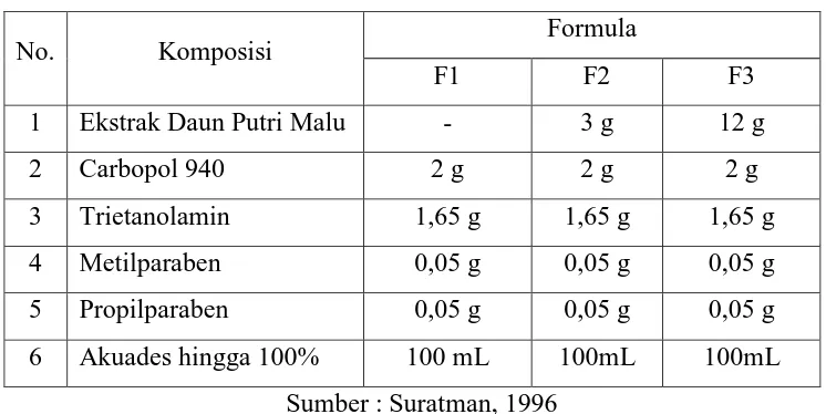Tabel 1. Formula Gel Hand Sanitizer Ekstrak Daun M. pudica Linn