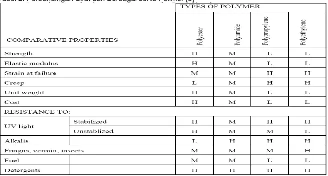Tabel 2. Perbandingan Sifat dari Berbagai Jenis Polimer [5] 