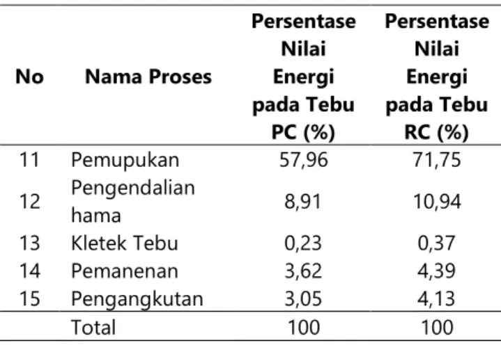 Gambar 1. Persentase jenis penggunaan  energi pada prapanen tebu PC 