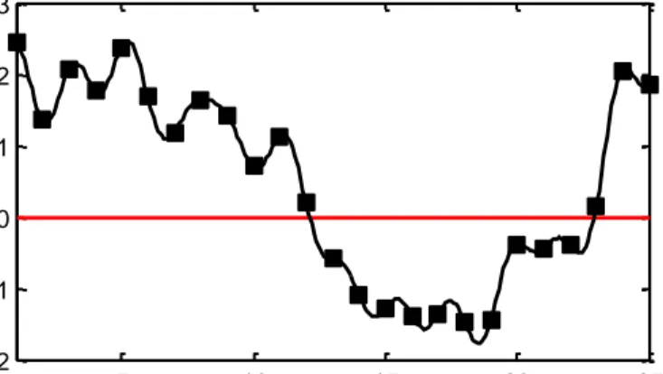 Grafik dinamika harian  gradien kelembaban udara, lokasi Teluk Talengen,  no  transek:  2