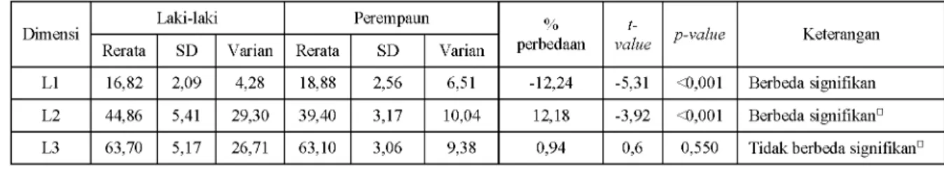 Tabel 2  Perbandingan antara dimensi telinga laki-laki dan perempuan