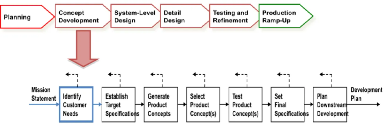 Gambar 10. Proses pengembangan konsep produk (Ulrich dan Eppinger, 2012) 