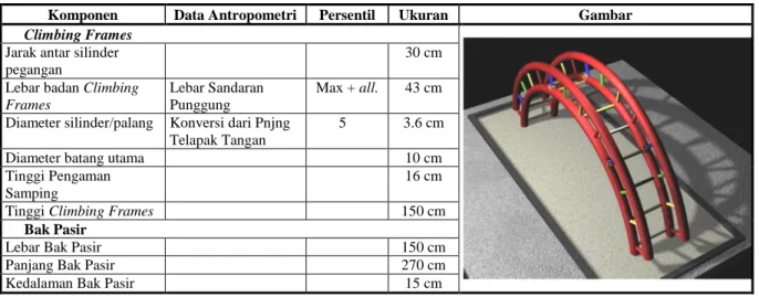 Tabel 4. Rancangan ulang climbing frames setengah lingkaran  Komponen  Data Antropometri  Persentil  Ukuran  Gambar  Climbing Frames 