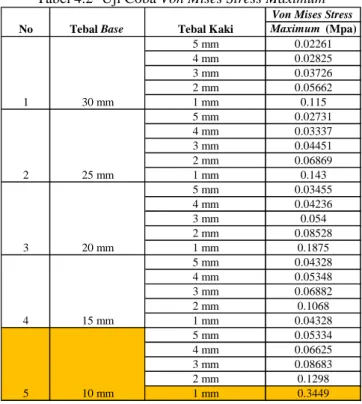 Tabel 4.2  Uji Coba Von Mises Stress Maximum 