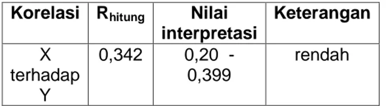 Tabel 8. Interprestasi Koefisien Korelasi X terhadap Y  Korelasi  R hitung Nilai 