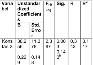 Tabel  7.  Hasil  Uji  Hipotesis  Variabel  pembelajaran  Kewirausahaan  terhadap  motivasi  berwirausaha  Varia bel  Unstandardized  Coefficient s  F hitung Sig
