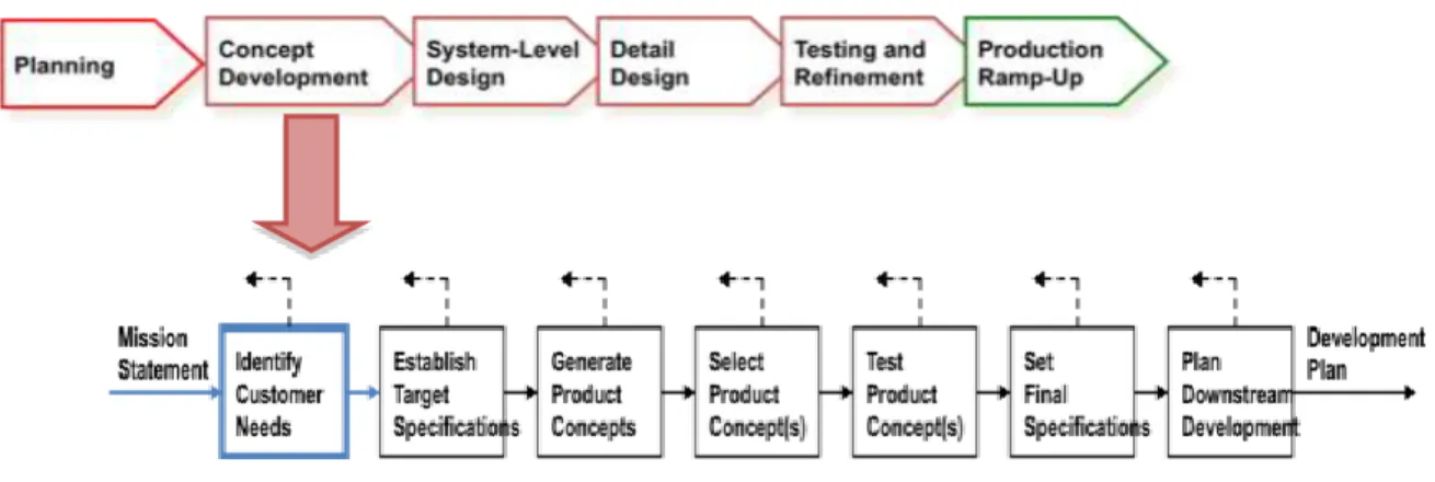Gambar 5. Proses pengembangan konsep produk (Ulrich dan Eppinger, 2012) Establishing requirements Evaluating Prototyping Designing alternatives  Final product Design idea 