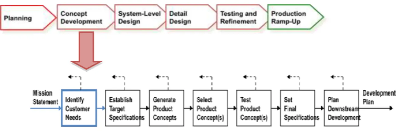 Gambar 5. Proses pengembangan konsep produk (Ulrich dan Eppinger, 2012) Establishing requirements Evaluating Prototyping Designing alternatives  Final product Design idea 