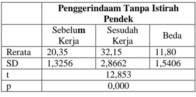 Tabel 4.3 One Sample t-test Sebelum dan Setelah  Diberikan Istirahat Pendek 