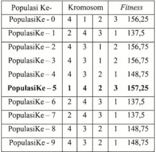 Tabel  4  Analisa Perhitungan Manual Algoritma Genetika Populasi Ke- Kromosom Fitness PopulasiKe - 0 4 1 2 3  156,25 PopulasiKe -  1 2 4 3 1  137,5 PopulasiKe -  2 4 3 1 2  156,75 PopulasiKe -  3 4 3 1 2  156,75 PopulasiKe -  4 4 3 2 1  148,75 PopulasiKe- 