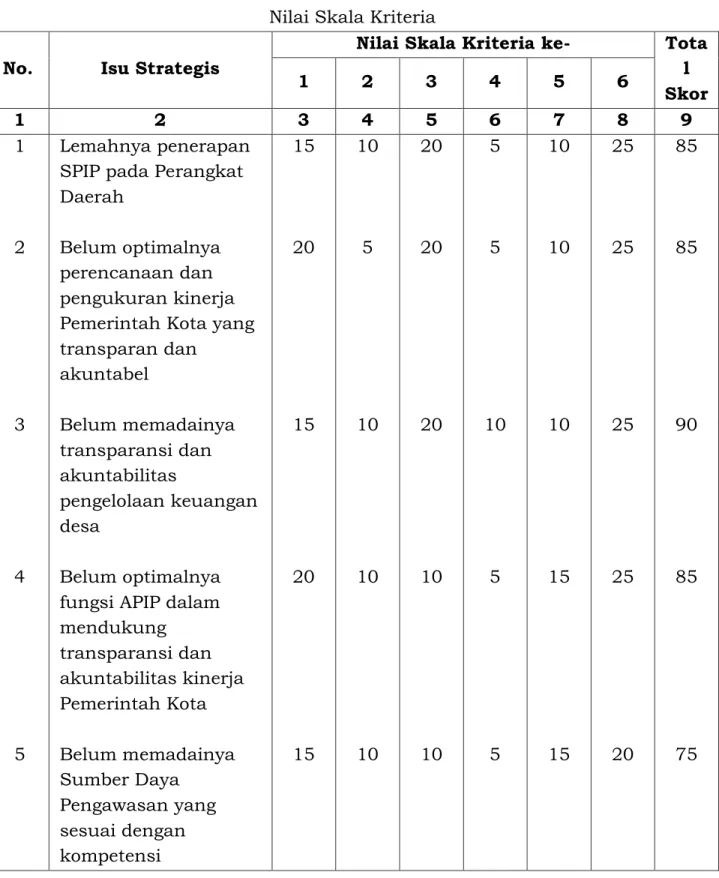 Tabel 11  Nilai Skala Kriteria 