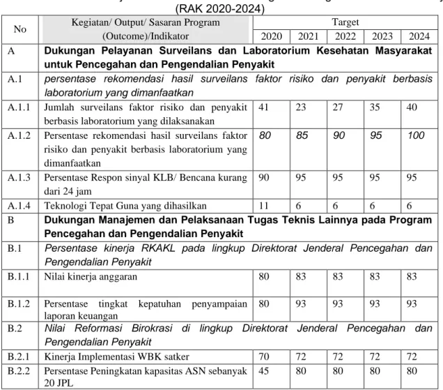 Tabel 2.3.  Indikator Kinerja Berdasarkan Rencana Jangka Menengah BBTKLPP Surabaya  (RAK 2020-2024) 