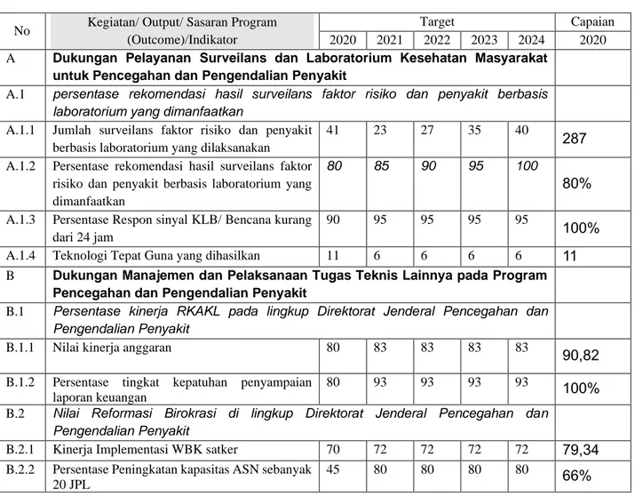 Tabel 3.2.  Capaian kinerja BBTKLPP Surabaya berdasarkan RAK 2020-2024 