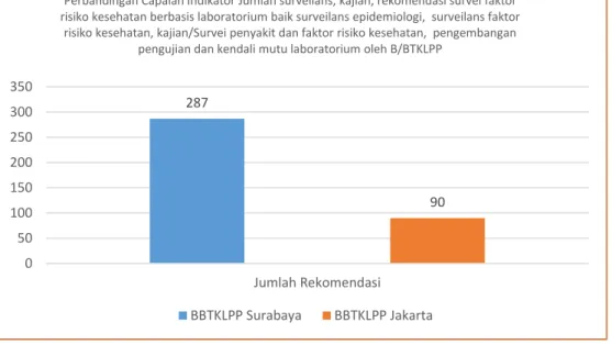 Grafik  7.  Perbandingan  capaian  dengan  BBTKLPP  Jakarta  pada  jumlah  surveilans  atau  kajian  faktor  risiko  dan  penyakit  berbasis  laboratorium yang dilaksanakan tahun 2020 