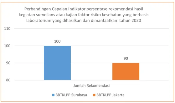 Grafik 10. Perbandingan capaian dengan BBTKLPP Jakarta pada persentase  rekomendasi  hasil  kegiatan  surveilans  atau  kajian  faktor  risiko  kesehatan  yang  berbasis  laboratorium  yang  dihasilkan  dan  dimanfaatkan tahun 2020 