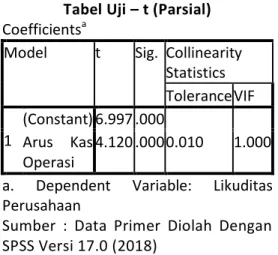 Tabel Uji – t (Parsial)  Coefficients a