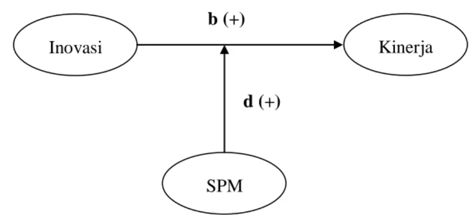 Gambar 2. Model moderasi hubungan antara SPM, inovasi, dan kinerja. 