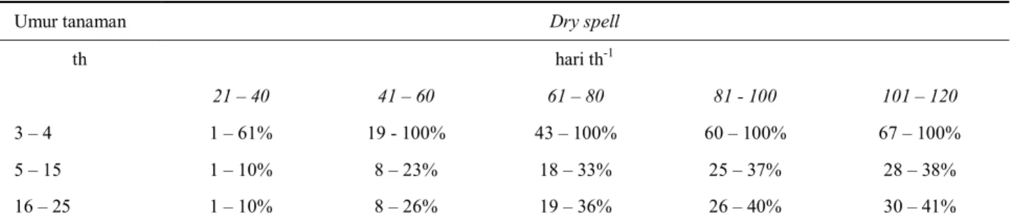Table 5.   Criteria and classification of drought level of oil palm of several drought stress stadia (Siregar et al., 1995; 