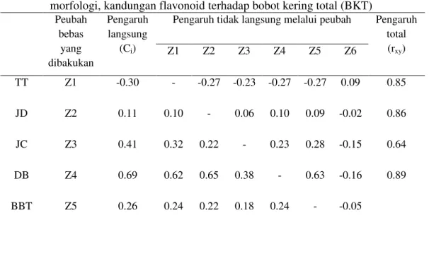 Tabel  7  Pengaruh  langsung  dan  pengaruh  tidak  langsung  beberapa  karakter morfologi, kandungan flavonoid terhadap bobot kering total (BKT)
