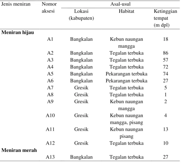 Tabel 1  Daftar  aksesi  meniran  beserta  asal-usulnya  yang  diperoleh  dari  hasil eksplorasi di Kabupaten Bangkalan dan Gresik Propinsi Jawa Timur.