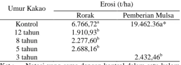 Tabel  2  Hasil  pengamatan  erosi  pada  penggunaan  rorak  dan  pemberian mulsa dengan berbagai umur kakao