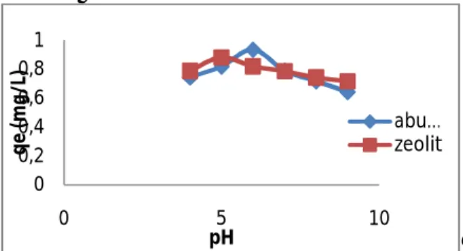 Gambar  3.8  Kurva  hubungan  pH  larutan  dengan  qe  (mg/g).  Kondisi  proses:  massa  adsorben  abu  dan  zeolit= 