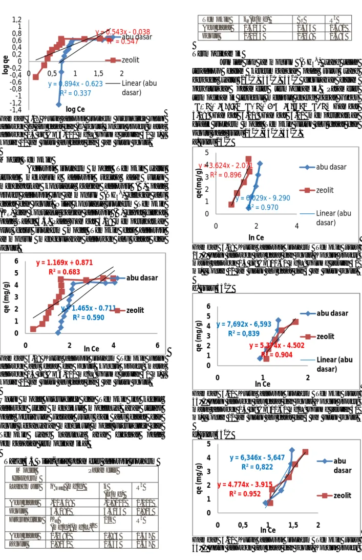 Gambar  3.17  Kurva  adsorpsi  isotherm  Freundlich  untuk  adsorben (a) abu dasar dan (b) zeolit