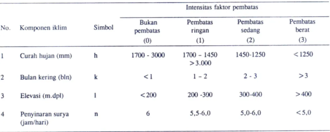 Tabel  2.  Kriteria  kesesuaian  agroklimat untuk  tanaman  kelapa sawit
