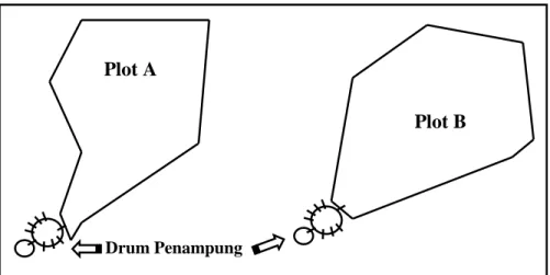 Gambar 1.  Sketsa plot pengukuran erosi dan aliran permukaan  Tabel 1.  Karakteristik biofisik Plot A dan Plot B 