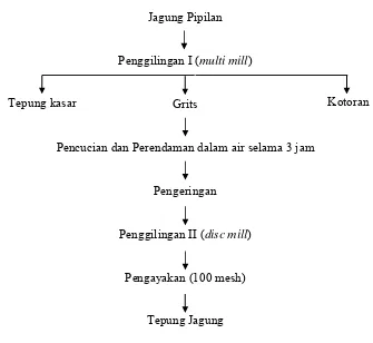 Gambar 2. Pembuatan tepung jagung (Juniawati, 2003) 