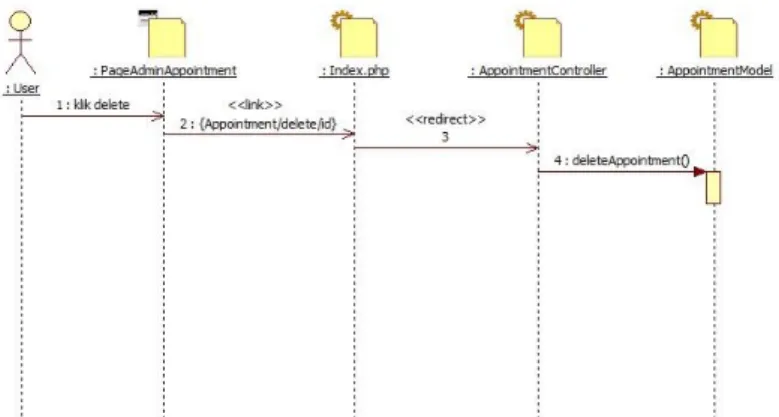 Gambar 2. 7 Sequence Diagram 