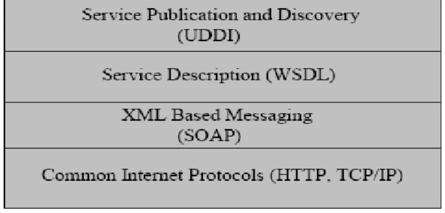 Gambar 2. 9 Web Service 