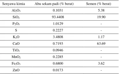 Tabel 1. Kandungan kimia abu sekam padi  Senyawa kimia  Abu sekam padi (% berat)   Semen (% berat) 