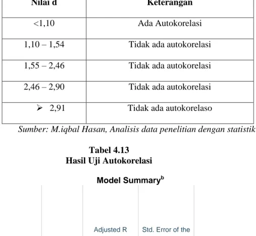 Tabel 4.12  Klasifikasi Nilai d 