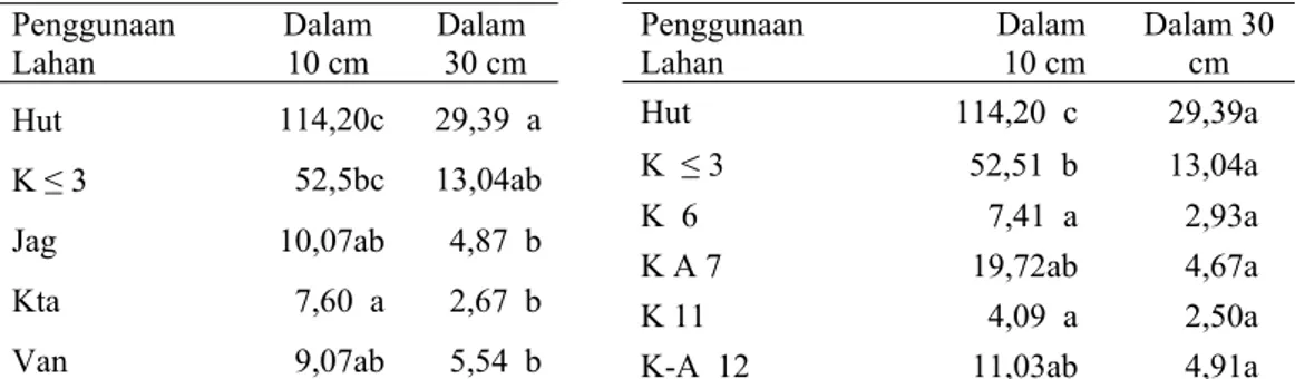 Tabel 8  Pengaruh alih guna lahan hutan  menjadi lahan pertanian dan kakao  terhadap  permeabilitas tanah (cm jam -1 )  