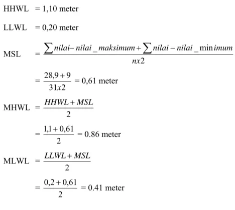 GRAFIK PASANG SURUT MEI 2007 00.20.40.60.811.2 0 100 200 300 400 500 600 700 800 jamketinggian (m) PASUTHHWLMHWLMSLMLWLLLWLHHWL  = 1,10 meter LLWL  = 0,20 meter MSL = 2min__nximumnilainilaimaksimumnilainilai∑−+∑−     = 23199,28x+ = 0,61 meter MHWL = 2MSLHH